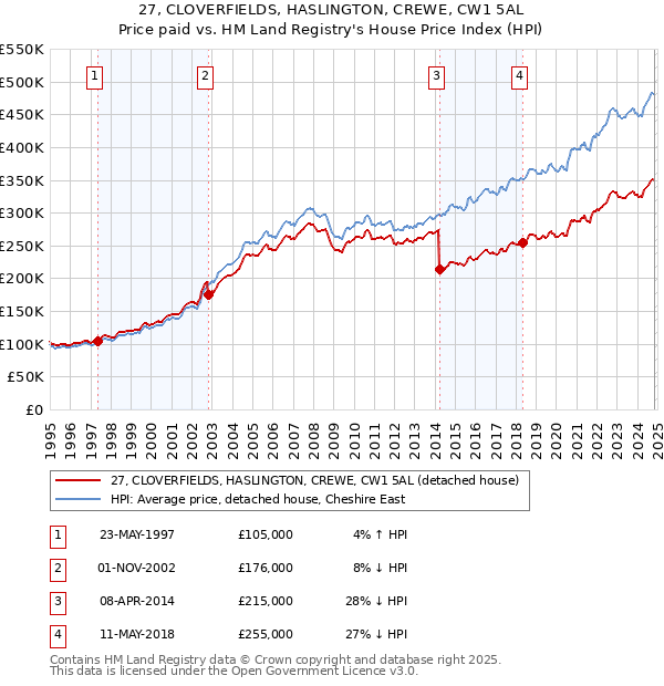 27, CLOVERFIELDS, HASLINGTON, CREWE, CW1 5AL: Price paid vs HM Land Registry's House Price Index