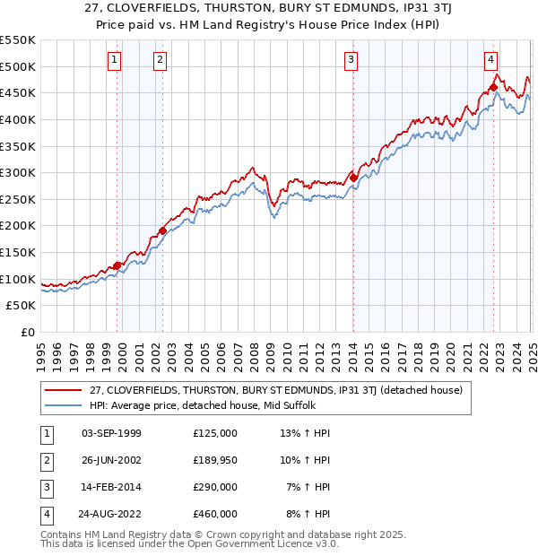 27, CLOVERFIELDS, THURSTON, BURY ST EDMUNDS, IP31 3TJ: Price paid vs HM Land Registry's House Price Index