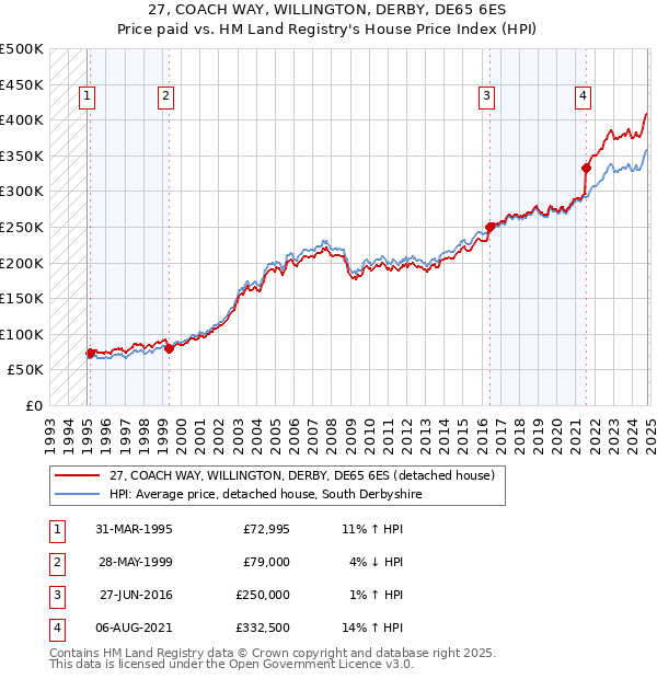 27, COACH WAY, WILLINGTON, DERBY, DE65 6ES: Price paid vs HM Land Registry's House Price Index