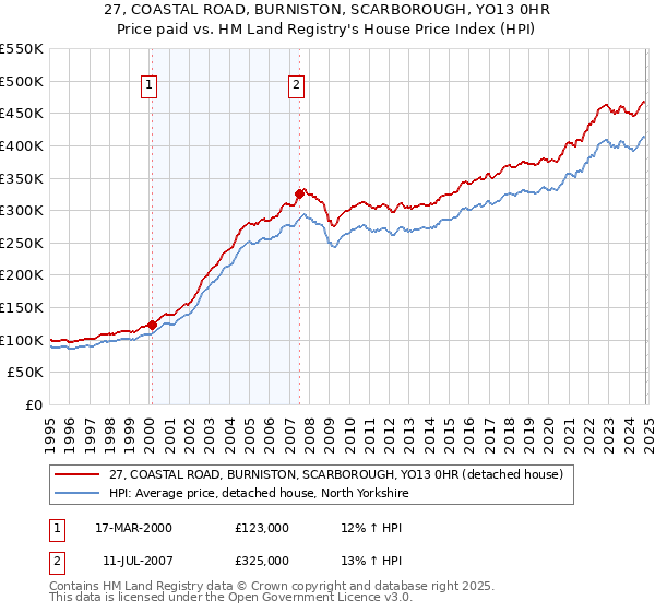 27, COASTAL ROAD, BURNISTON, SCARBOROUGH, YO13 0HR: Price paid vs HM Land Registry's House Price Index