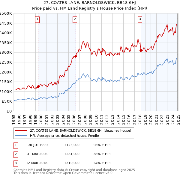 27, COATES LANE, BARNOLDSWICK, BB18 6HJ: Price paid vs HM Land Registry's House Price Index