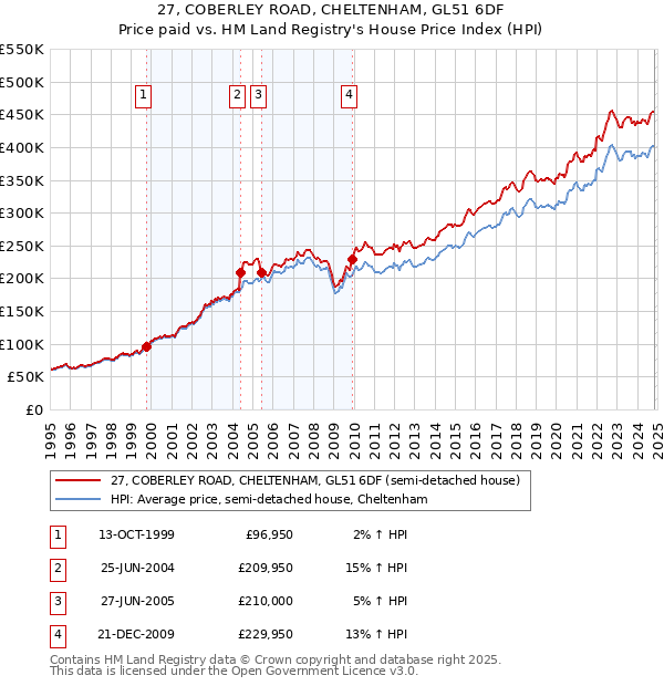 27, COBERLEY ROAD, CHELTENHAM, GL51 6DF: Price paid vs HM Land Registry's House Price Index