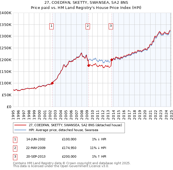 27, COEDFAN, SKETTY, SWANSEA, SA2 8NS: Price paid vs HM Land Registry's House Price Index