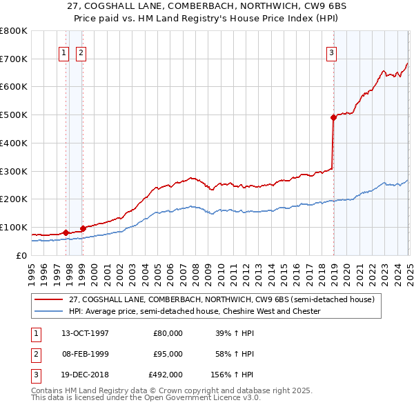 27, COGSHALL LANE, COMBERBACH, NORTHWICH, CW9 6BS: Price paid vs HM Land Registry's House Price Index