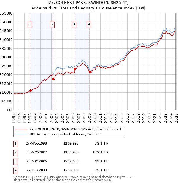 27, COLBERT PARK, SWINDON, SN25 4YJ: Price paid vs HM Land Registry's House Price Index