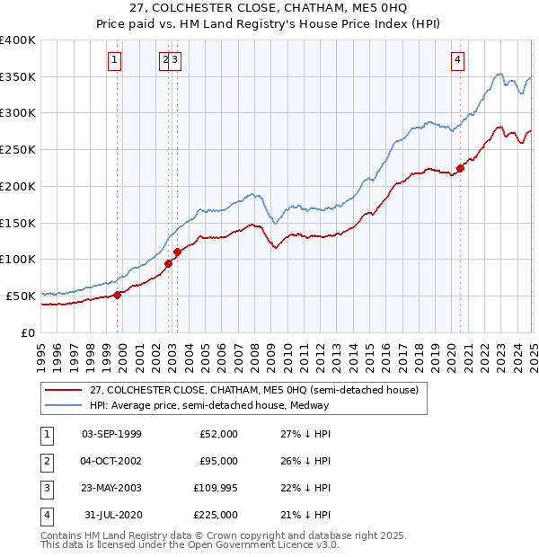 27, COLCHESTER CLOSE, CHATHAM, ME5 0HQ: Price paid vs HM Land Registry's House Price Index