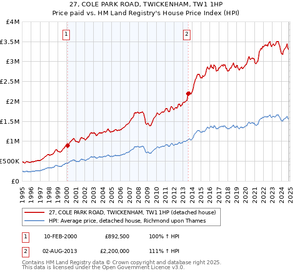 27, COLE PARK ROAD, TWICKENHAM, TW1 1HP: Price paid vs HM Land Registry's House Price Index