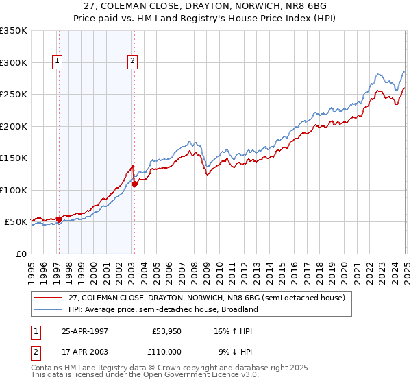 27, COLEMAN CLOSE, DRAYTON, NORWICH, NR8 6BG: Price paid vs HM Land Registry's House Price Index