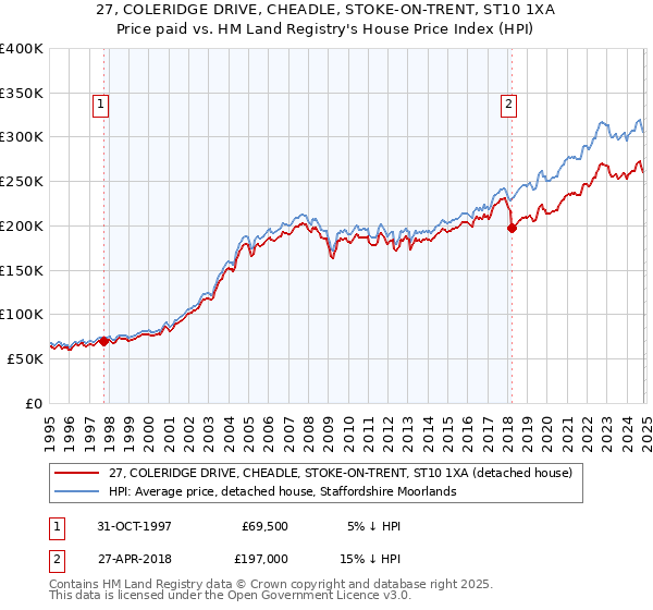 27, COLERIDGE DRIVE, CHEADLE, STOKE-ON-TRENT, ST10 1XA: Price paid vs HM Land Registry's House Price Index