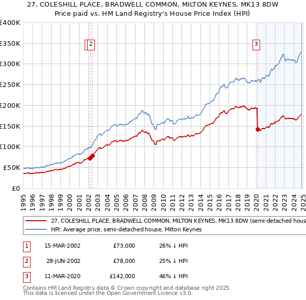 27, COLESHILL PLACE, BRADWELL COMMON, MILTON KEYNES, MK13 8DW: Price paid vs HM Land Registry's House Price Index