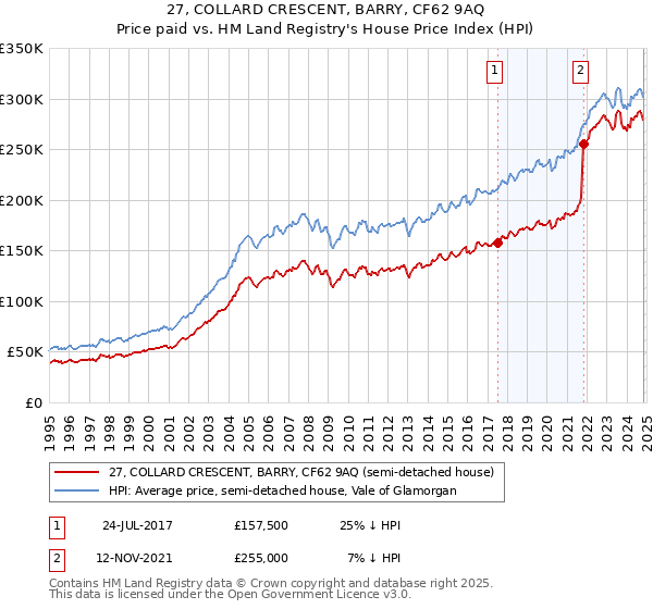 27, COLLARD CRESCENT, BARRY, CF62 9AQ: Price paid vs HM Land Registry's House Price Index