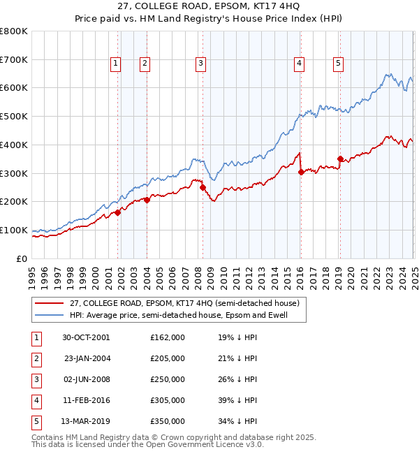 27, COLLEGE ROAD, EPSOM, KT17 4HQ: Price paid vs HM Land Registry's House Price Index