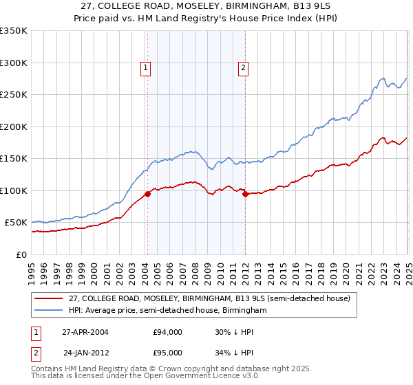 27, COLLEGE ROAD, MOSELEY, BIRMINGHAM, B13 9LS: Price paid vs HM Land Registry's House Price Index