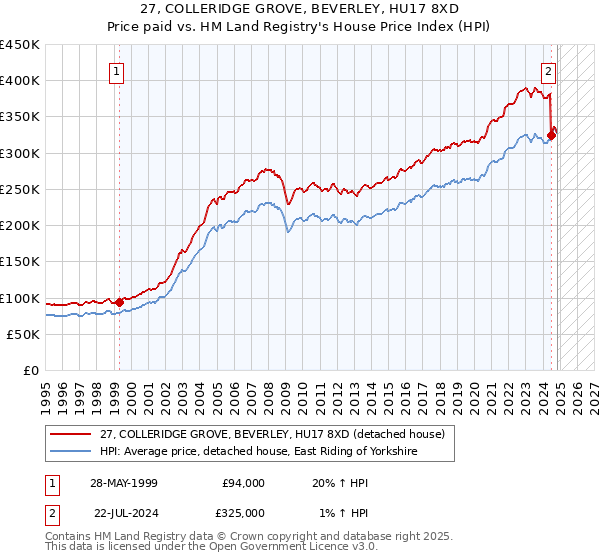 27, COLLERIDGE GROVE, BEVERLEY, HU17 8XD: Price paid vs HM Land Registry's House Price Index