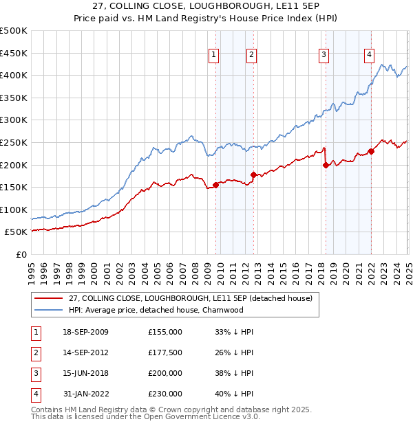 27, COLLING CLOSE, LOUGHBOROUGH, LE11 5EP: Price paid vs HM Land Registry's House Price Index