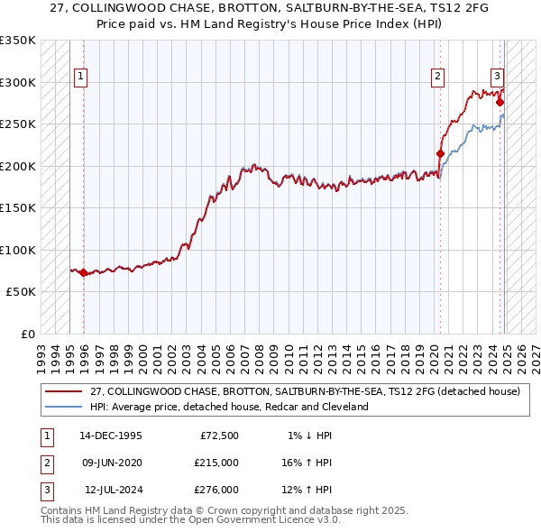 27, COLLINGWOOD CHASE, BROTTON, SALTBURN-BY-THE-SEA, TS12 2FG: Price paid vs HM Land Registry's House Price Index