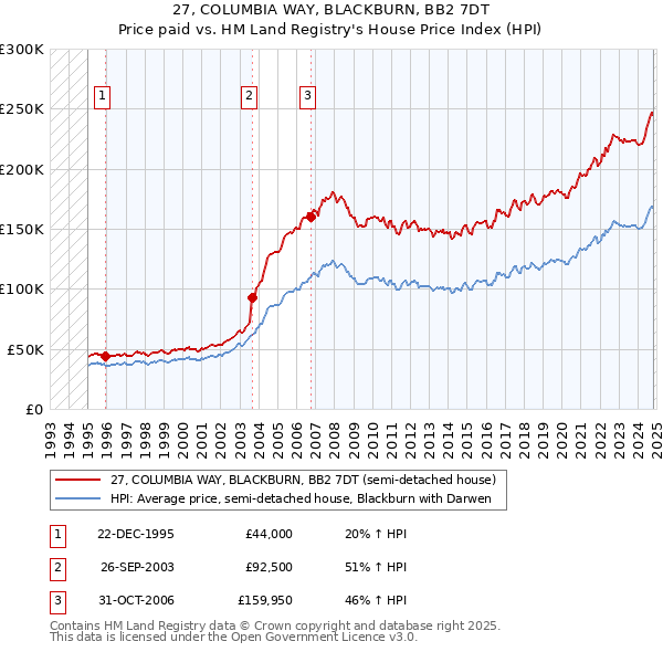 27, COLUMBIA WAY, BLACKBURN, BB2 7DT: Price paid vs HM Land Registry's House Price Index