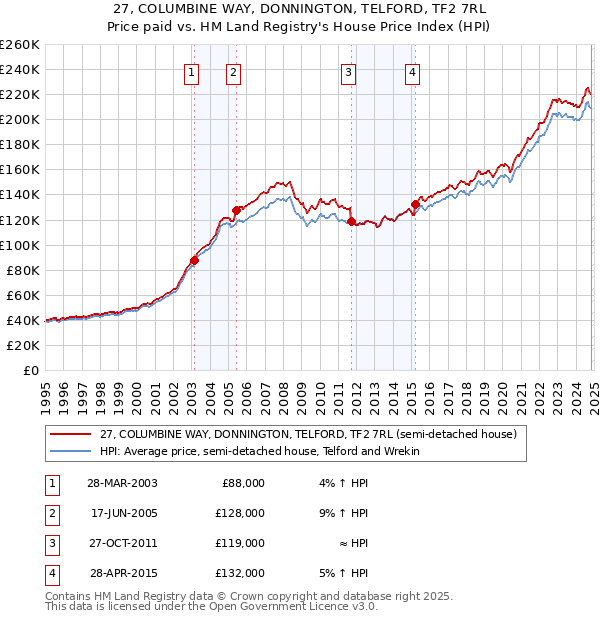 27, COLUMBINE WAY, DONNINGTON, TELFORD, TF2 7RL: Price paid vs HM Land Registry's House Price Index