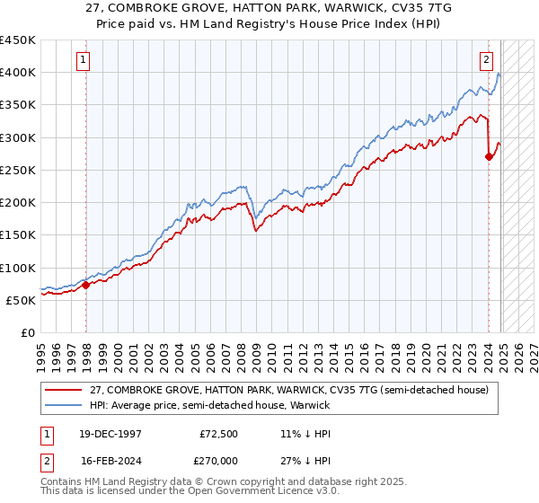 27, COMBROKE GROVE, HATTON PARK, WARWICK, CV35 7TG: Price paid vs HM Land Registry's House Price Index