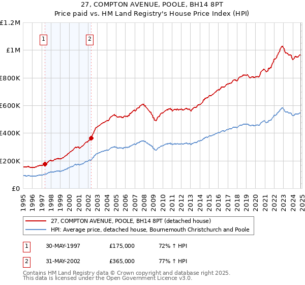 27, COMPTON AVENUE, POOLE, BH14 8PT: Price paid vs HM Land Registry's House Price Index