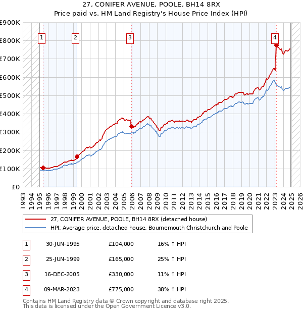 27, CONIFER AVENUE, POOLE, BH14 8RX: Price paid vs HM Land Registry's House Price Index