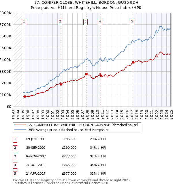 27, CONIFER CLOSE, WHITEHILL, BORDON, GU35 9DH: Price paid vs HM Land Registry's House Price Index