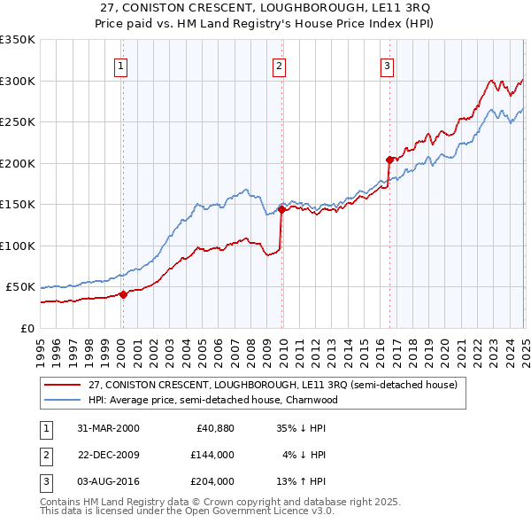 27, CONISTON CRESCENT, LOUGHBOROUGH, LE11 3RQ: Price paid vs HM Land Registry's House Price Index