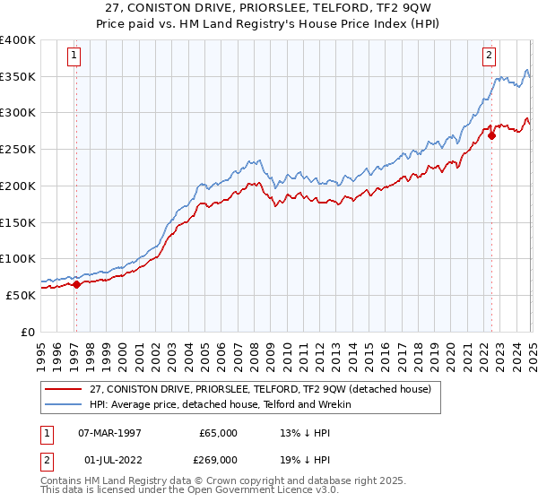 27, CONISTON DRIVE, PRIORSLEE, TELFORD, TF2 9QW: Price paid vs HM Land Registry's House Price Index