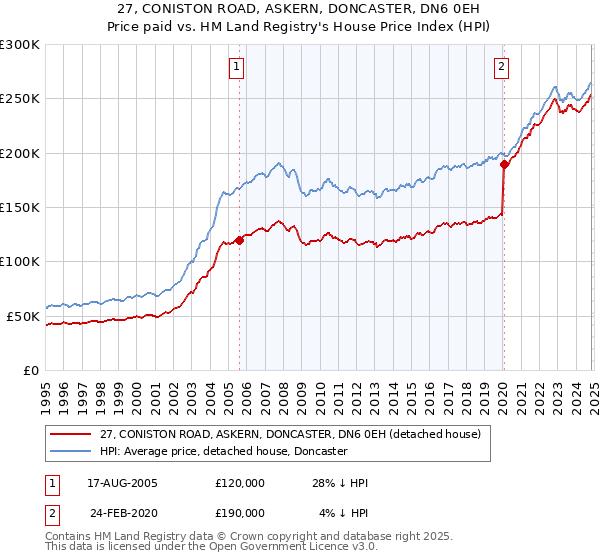 27, CONISTON ROAD, ASKERN, DONCASTER, DN6 0EH: Price paid vs HM Land Registry's House Price Index