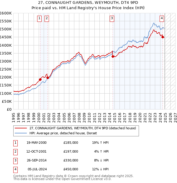 27, CONNAUGHT GARDENS, WEYMOUTH, DT4 9PD: Price paid vs HM Land Registry's House Price Index