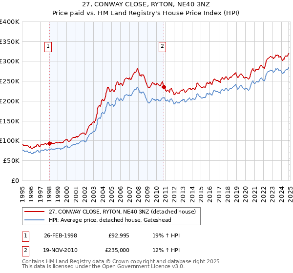 27, CONWAY CLOSE, RYTON, NE40 3NZ: Price paid vs HM Land Registry's House Price Index