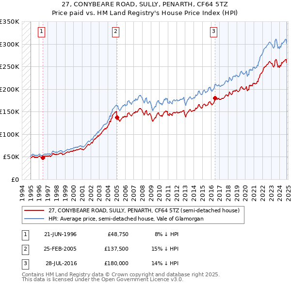 27, CONYBEARE ROAD, SULLY, PENARTH, CF64 5TZ: Price paid vs HM Land Registry's House Price Index