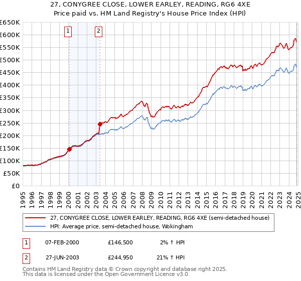 27, CONYGREE CLOSE, LOWER EARLEY, READING, RG6 4XE: Price paid vs HM Land Registry's House Price Index