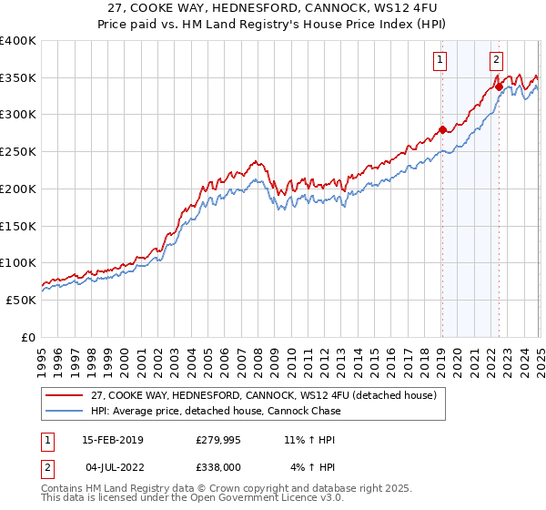 27, COOKE WAY, HEDNESFORD, CANNOCK, WS12 4FU: Price paid vs HM Land Registry's House Price Index