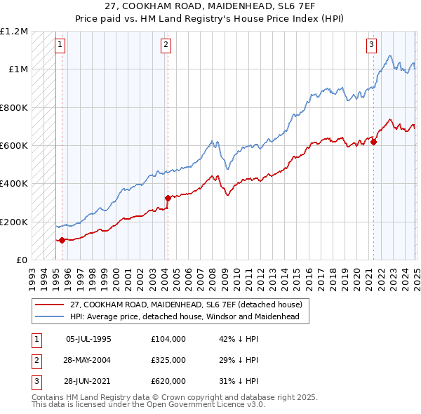 27, COOKHAM ROAD, MAIDENHEAD, SL6 7EF: Price paid vs HM Land Registry's House Price Index