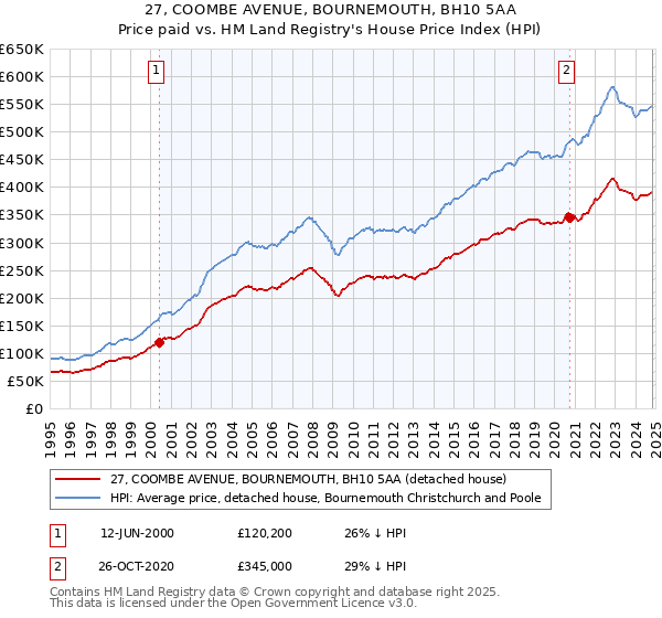 27, COOMBE AVENUE, BOURNEMOUTH, BH10 5AA: Price paid vs HM Land Registry's House Price Index