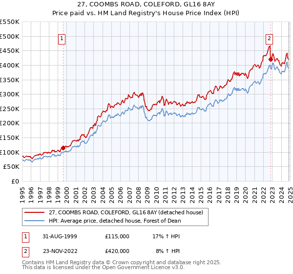 27, COOMBS ROAD, COLEFORD, GL16 8AY: Price paid vs HM Land Registry's House Price Index