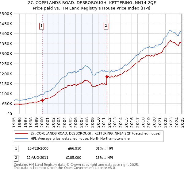 27, COPELANDS ROAD, DESBOROUGH, KETTERING, NN14 2QF: Price paid vs HM Land Registry's House Price Index