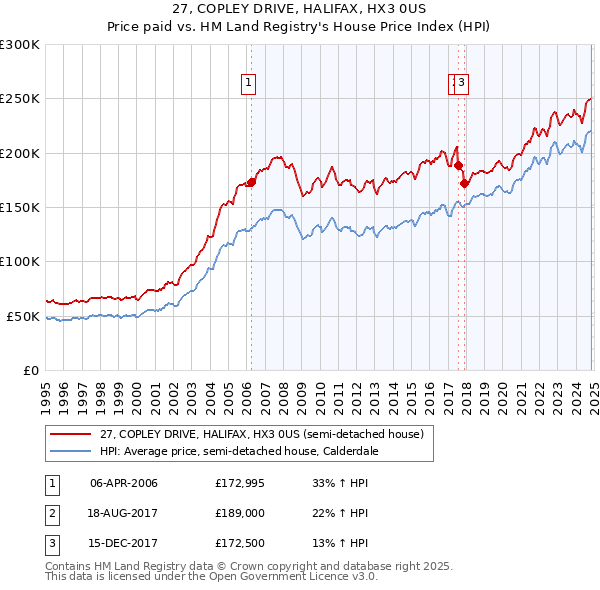 27, COPLEY DRIVE, HALIFAX, HX3 0US: Price paid vs HM Land Registry's House Price Index