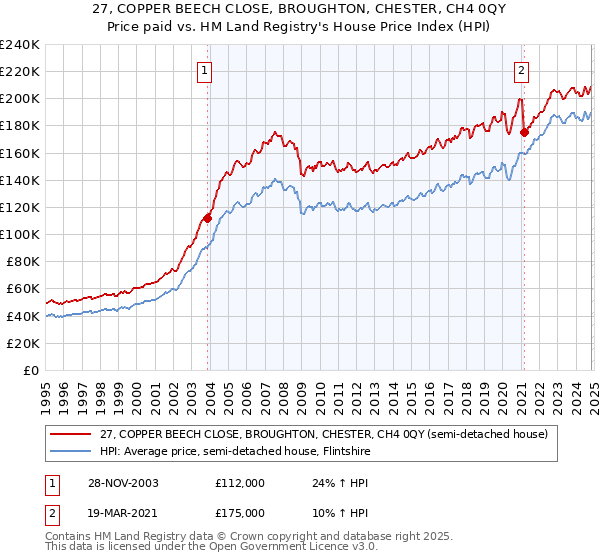 27, COPPER BEECH CLOSE, BROUGHTON, CHESTER, CH4 0QY: Price paid vs HM Land Registry's House Price Index