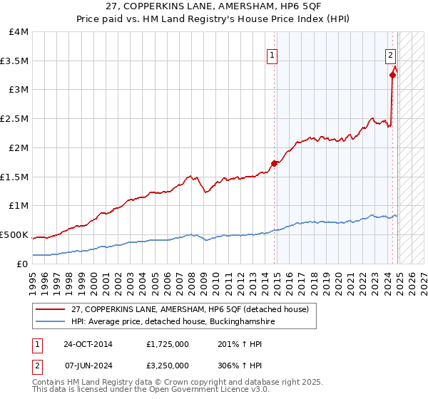 27, COPPERKINS LANE, AMERSHAM, HP6 5QF: Price paid vs HM Land Registry's House Price Index