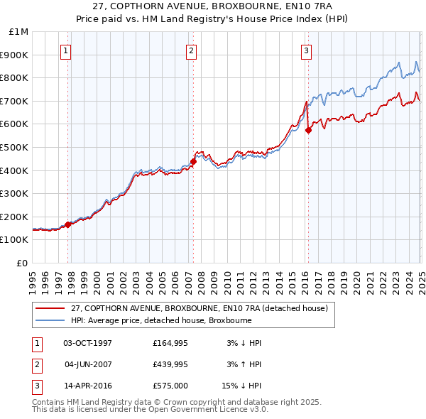 27, COPTHORN AVENUE, BROXBOURNE, EN10 7RA: Price paid vs HM Land Registry's House Price Index