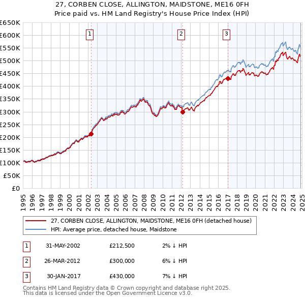 27, CORBEN CLOSE, ALLINGTON, MAIDSTONE, ME16 0FH: Price paid vs HM Land Registry's House Price Index