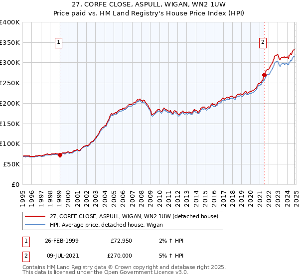 27, CORFE CLOSE, ASPULL, WIGAN, WN2 1UW: Price paid vs HM Land Registry's House Price Index