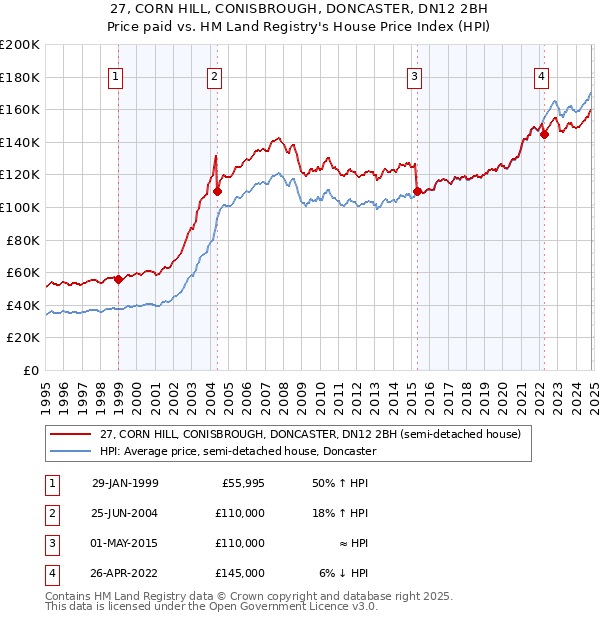 27, CORN HILL, CONISBROUGH, DONCASTER, DN12 2BH: Price paid vs HM Land Registry's House Price Index