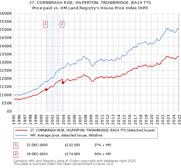 27, CORNBRASH RISE, HILPERTON, TROWBRIDGE, BA14 7TS: Price paid vs HM Land Registry's House Price Index