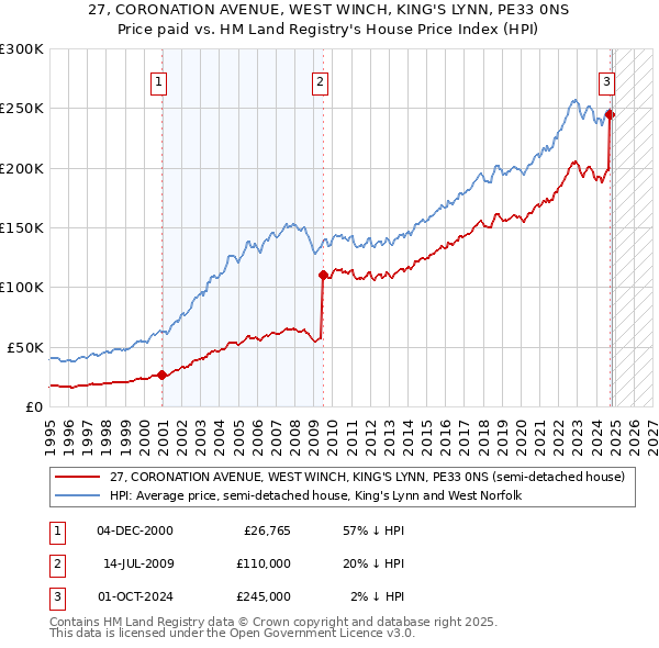 27, CORONATION AVENUE, WEST WINCH, KING'S LYNN, PE33 0NS: Price paid vs HM Land Registry's House Price Index