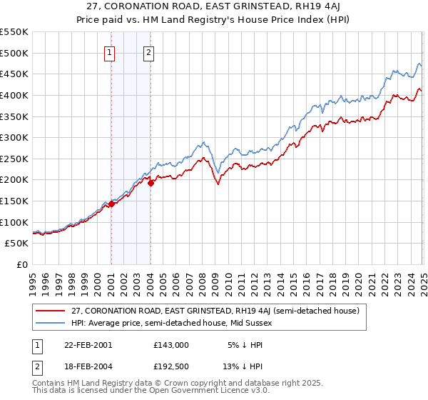 27, CORONATION ROAD, EAST GRINSTEAD, RH19 4AJ: Price paid vs HM Land Registry's House Price Index