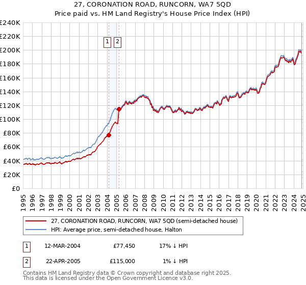 27, CORONATION ROAD, RUNCORN, WA7 5QD: Price paid vs HM Land Registry's House Price Index