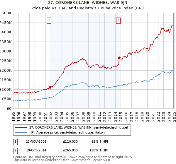 27, CORONERS LANE, WIDNES, WA8 9JN: Price paid vs HM Land Registry's House Price Index